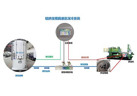 鋁擠壓液氮制冷系統(tǒng)設備（模具冷卻）